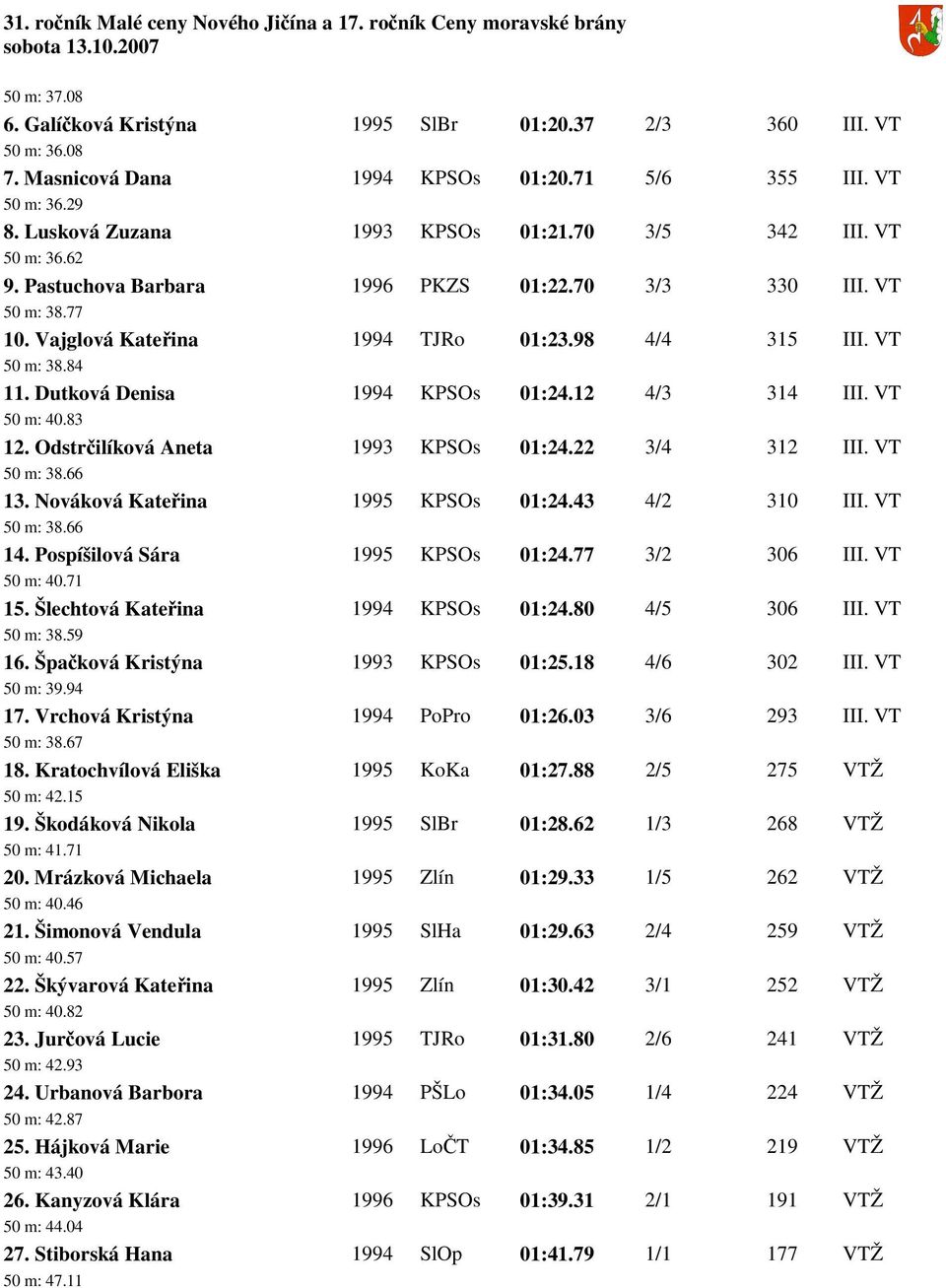 12 4/3 314 III. VT 50 m: 40.83 12. Odstrčilíková Aneta 1993 KPSOs 01:24.22 3/4 312 III. VT 50 m: 38.66 13. Nováková Kateřina 1995 KPSOs 01:24.43 4/2 310 III. VT 50 m: 38.66 14.