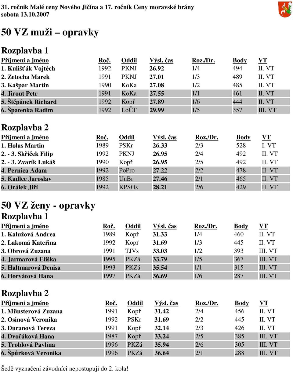 VT 2. - 3. Skřiček Filip 1992 PKNJ 26.95 2/4 492 II. VT 2. - 3. Zvarík Lukáš 1990 Kopř 26.95 2/5 492 II. VT 4. Pernica Adam 1992 PoPro 27.22 2/2 478 II. VT 5. Kadlec Jaroslav 1985 UnBr 27.