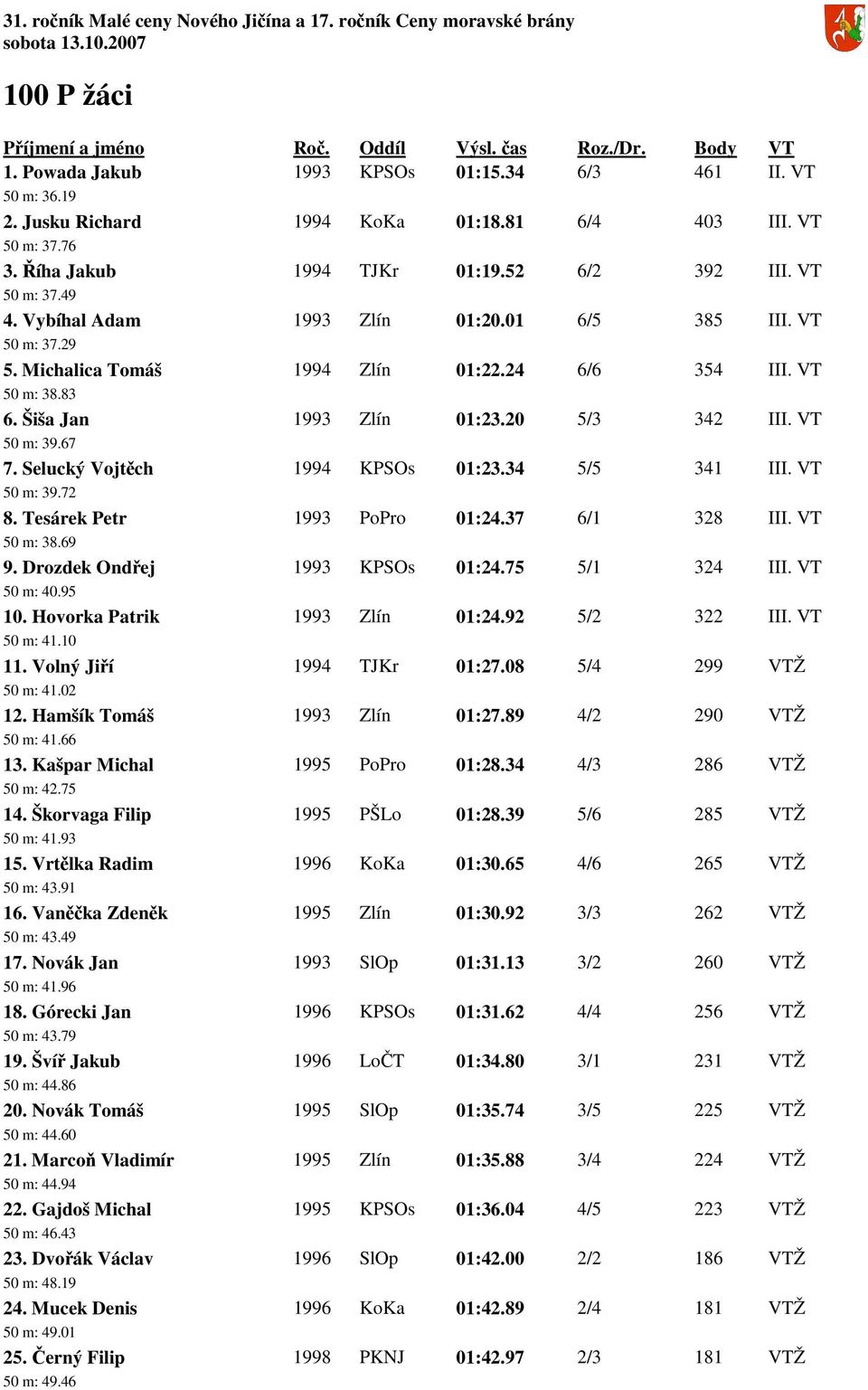 Selucký Vojtěch 1994 KPSOs 01:23.34 5/5 341 III. VT 50 m: 39.72 8. Tesárek Petr 1993 PoPro 01:24.37 6/1 328 III. VT 50 m: 38.69 9. Drozdek Ondřej 1993 KPSOs 01:24.75 5/1 324 III. VT 50 m: 40.95 10.