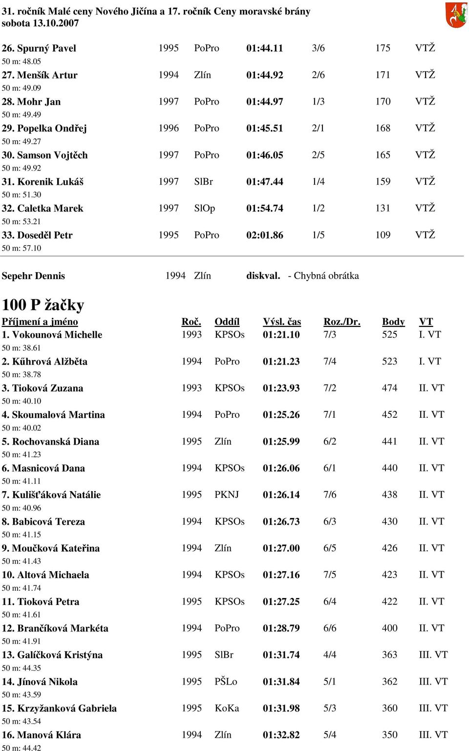 Caletka Marek 1997 SlOp 01:54.74 1/2 131 VTŽ 50 m: 53.21 33. Doseděl Petr 1995 PoPro 02:01.86 1/5 109 VTŽ 50 m: 57.10 Sepehr Dennis 1994 Zlín diskval. - Chybná obrátka 100 P žačky 1.