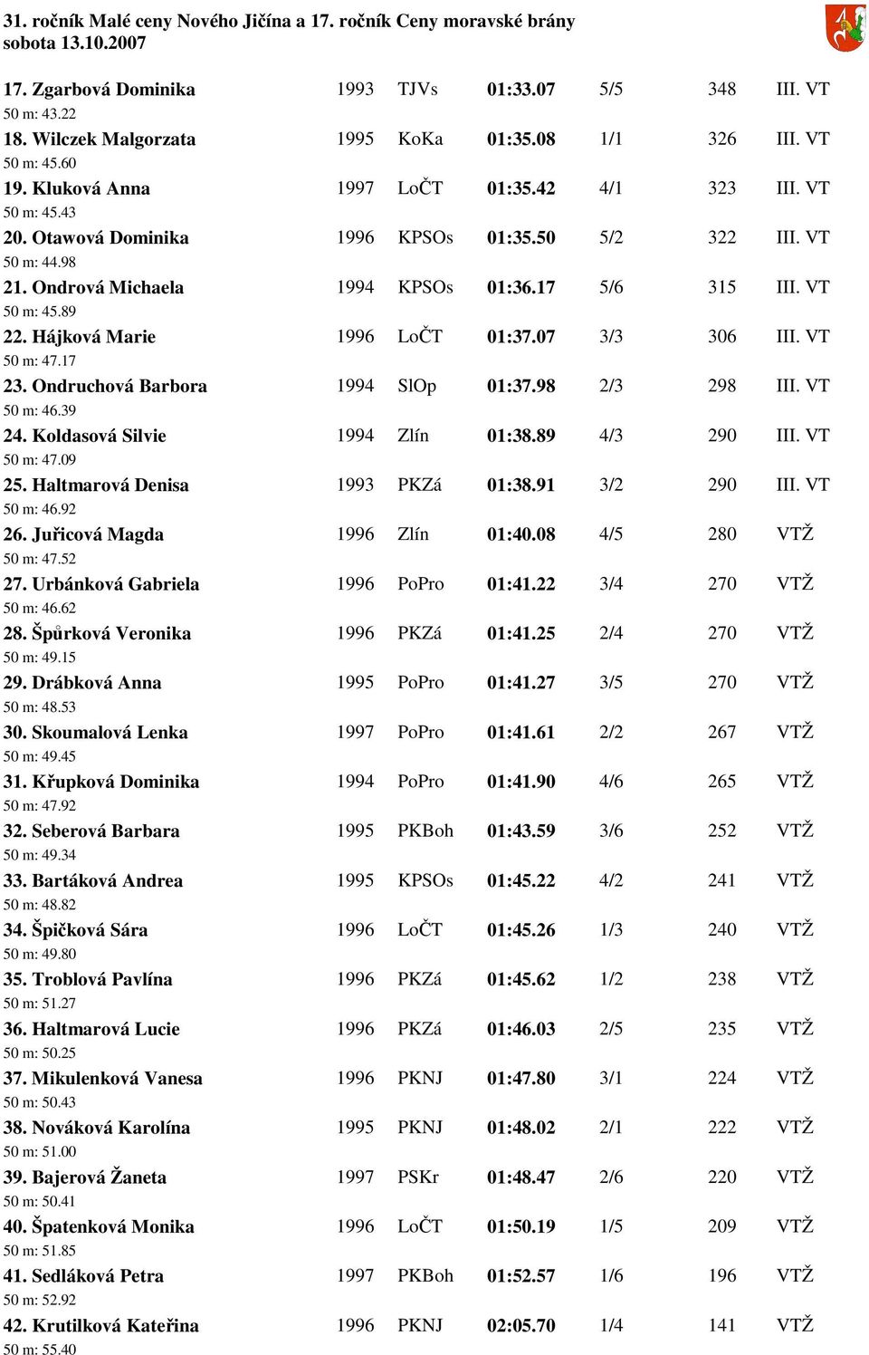 17 23. Ondruchová Barbora 1994 SlOp 01:37.98 2/3 298 III. VT 50 m: 46.39 24. Koldasová Silvie 1994 Zlín 01:38.89 4/3 290 III. VT 50 m: 47.09 25. Haltmarová Denisa 1993 PKZá 01:38.91 3/2 290 III.