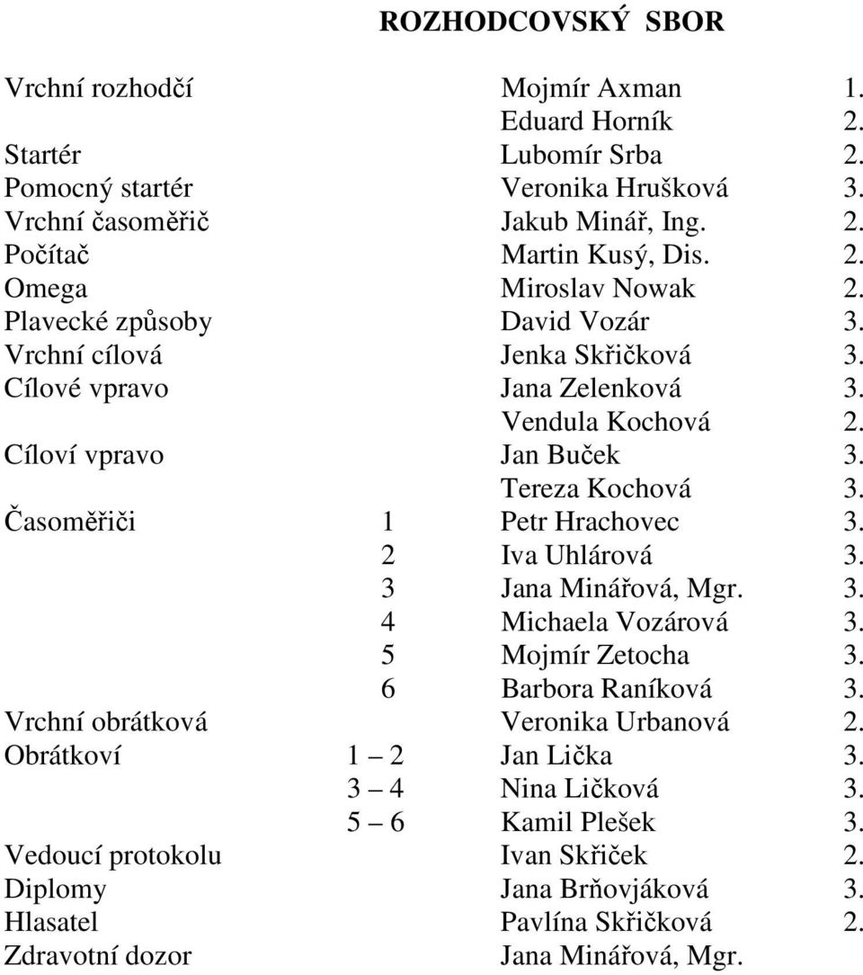 Časoměřiči 1 Petr Hrachovec 3. 2 Iva Uhlárová 3. 3 Jana Minářová, Mgr. 3. 4 Michaela Vozárová 3. 5 Mojmír Zetocha 3. 6 Barbora Raníková 3. Vrchní obrátková Veronika Urbanová 2.