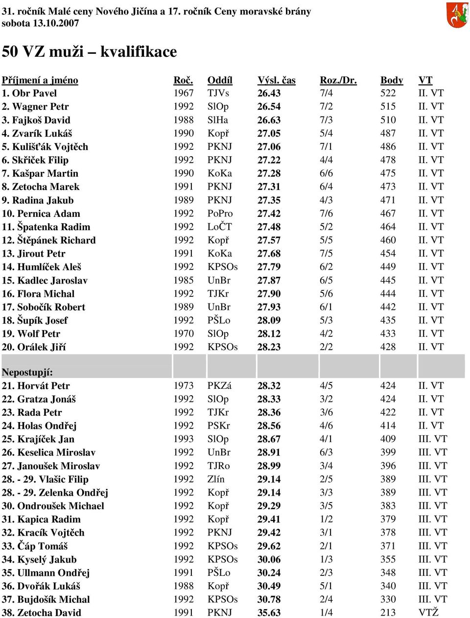 31 6/4 473 II. VT 9. Radina Jakub 1989 PKNJ 27.35 4/3 471 II. VT 10. Pernica Adam 1992 PoPro 27.42 7/6 467 II. VT 11. Špatenka Radim 1992 LoČT 27.48 5/2 464 II. VT 12. Štěpánek Richard 1992 Kopř 27.