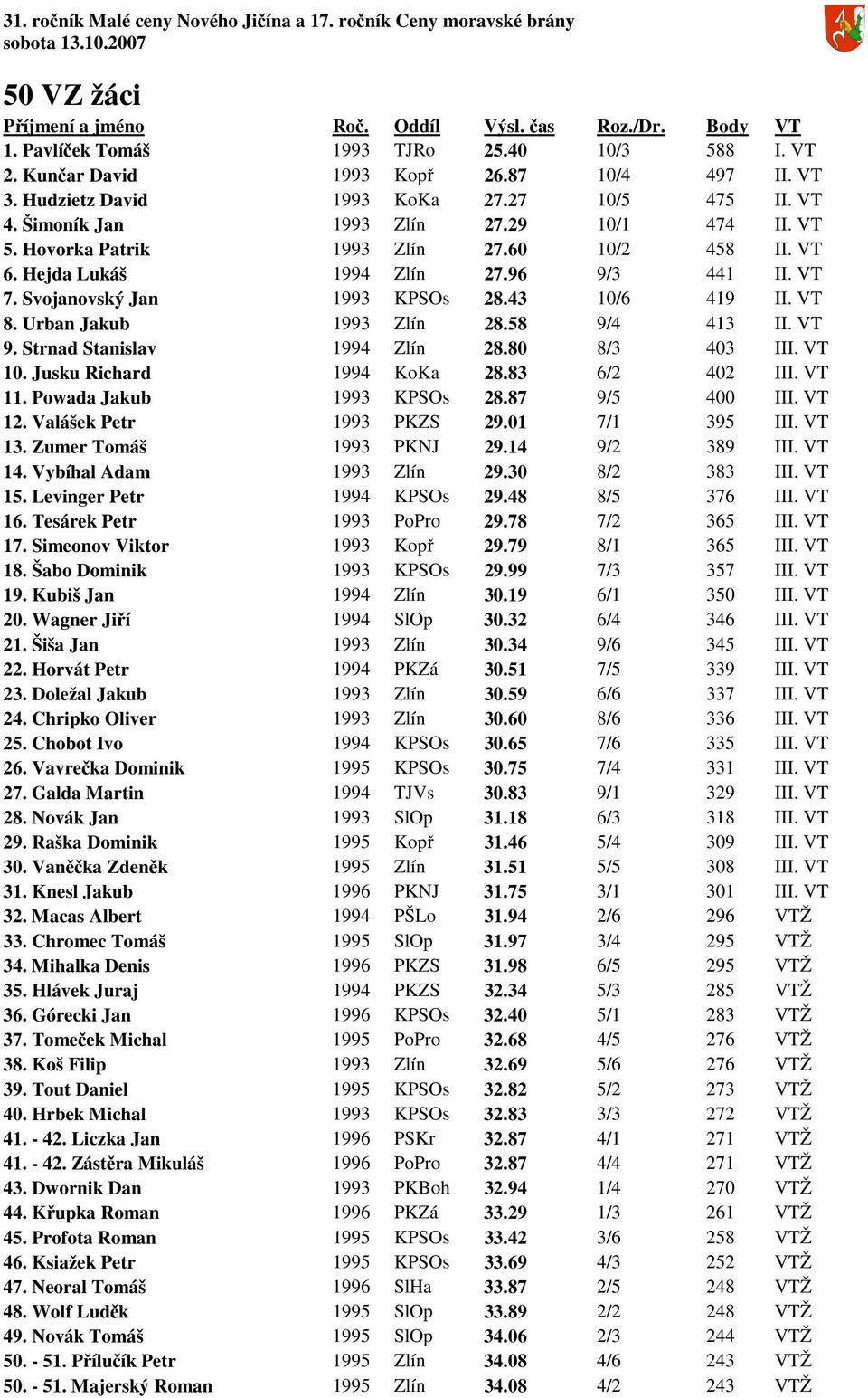 58 9/4 413 II. VT 9. Strnad Stanislav 1994 Zlín 28.80 8/3 403 III. VT 10. Jusku Richard 1994 KoKa 28.83 6/2 402 III. VT 11. Powada Jakub 1993 KPSOs 28.87 9/5 400 III. VT 12. Valášek Petr 1993 PKZS 29.