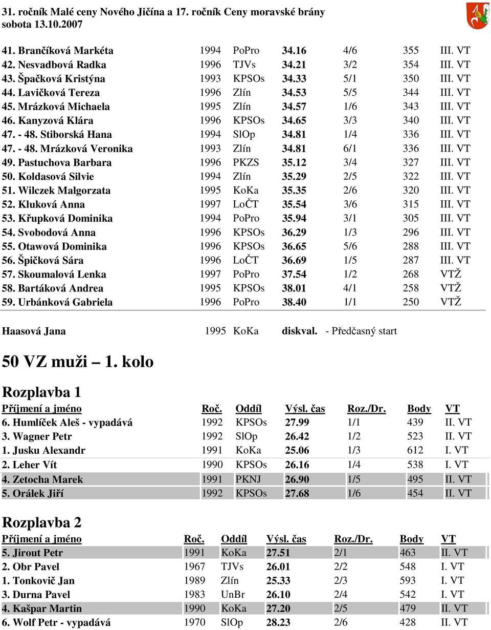 81 6/1 336 III. VT 49. Pastuchova Barbara 1996 PKZS 35.12 3/4 327 III. VT 50. Koldasová Silvie 1994 Zlín 35.29 2/5 322 III. VT 51. Wilczek Malgorzata 1995 KoKa 35.35 2/6 320 III. VT 52.