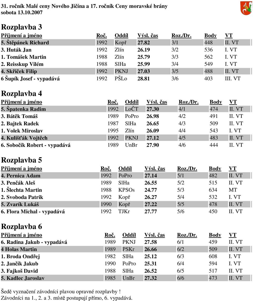 98 4/2 491 II. VT 2. Bajtek Radek 1987 SlHa 26.65 4/3 509 II. VT 1. Volek Miroslav 1995 Zlín 26.09 4/4 543 I. VT 4. Kulišťák Vojtěch 1992 PKNJ 27.12 4/5 483 II. VT 6.