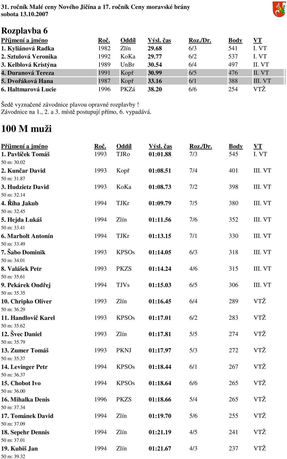 místě postupují přímo, 6. vypadává. 100 M muži 1. Pavlíček Tomáš 1993 TJRo 01:01.88 7/3 545 I. VT 50 m: 30.02 2. Kunčar David 1993 Kopř 01:08.51 7/4 401 III. VT 50 m: 31.87 3.