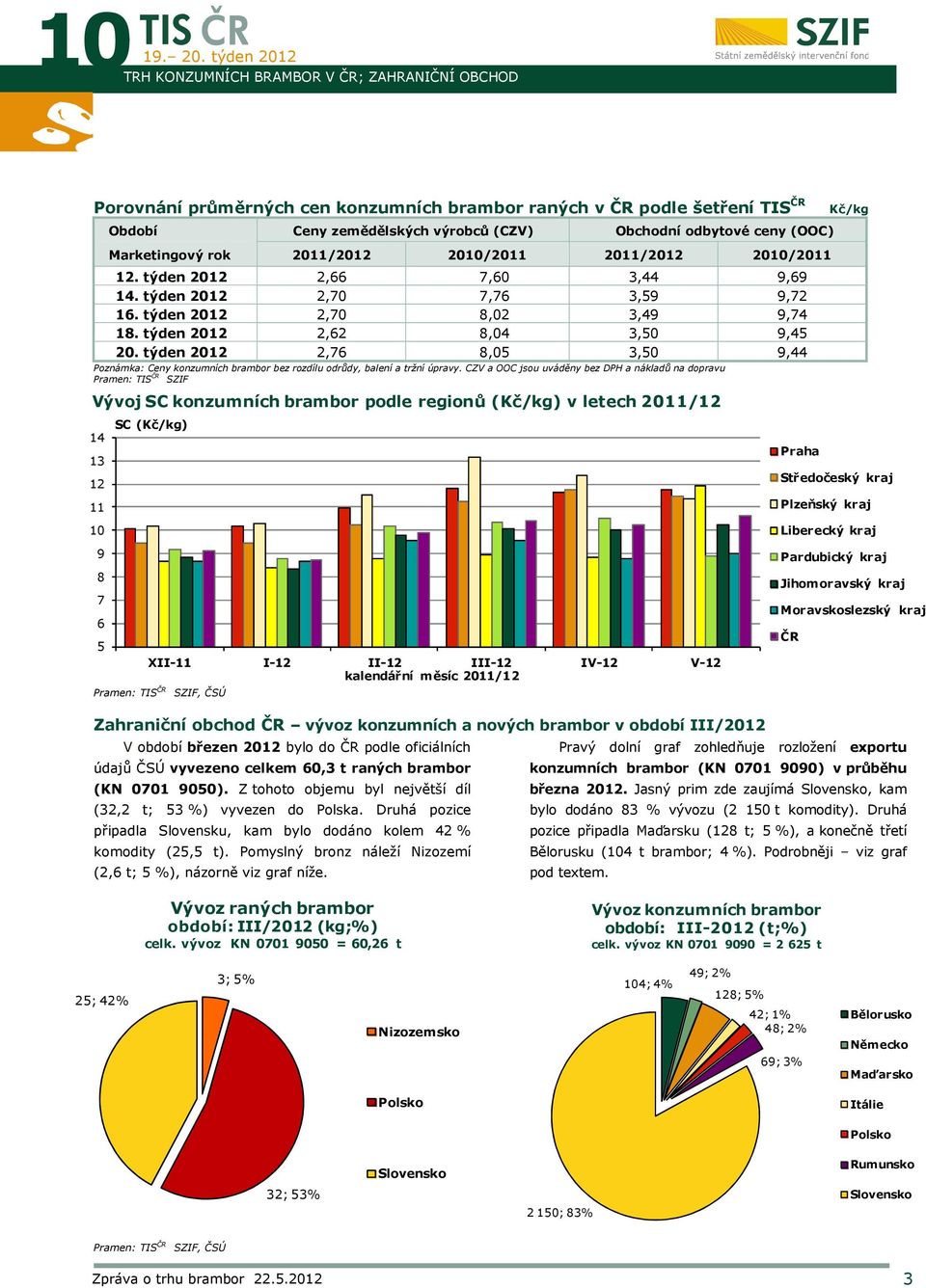 (OOC) Marketingový rok 2011/2012 2010/2011 2011/2012 2010/2011 12. týden 2012 2,66 7,60 3,44 9,69 14. týden 2012 2,70 7,76 3,9 9,72 16. týden 2012 2,70 8,02 3,49 9,74 18.