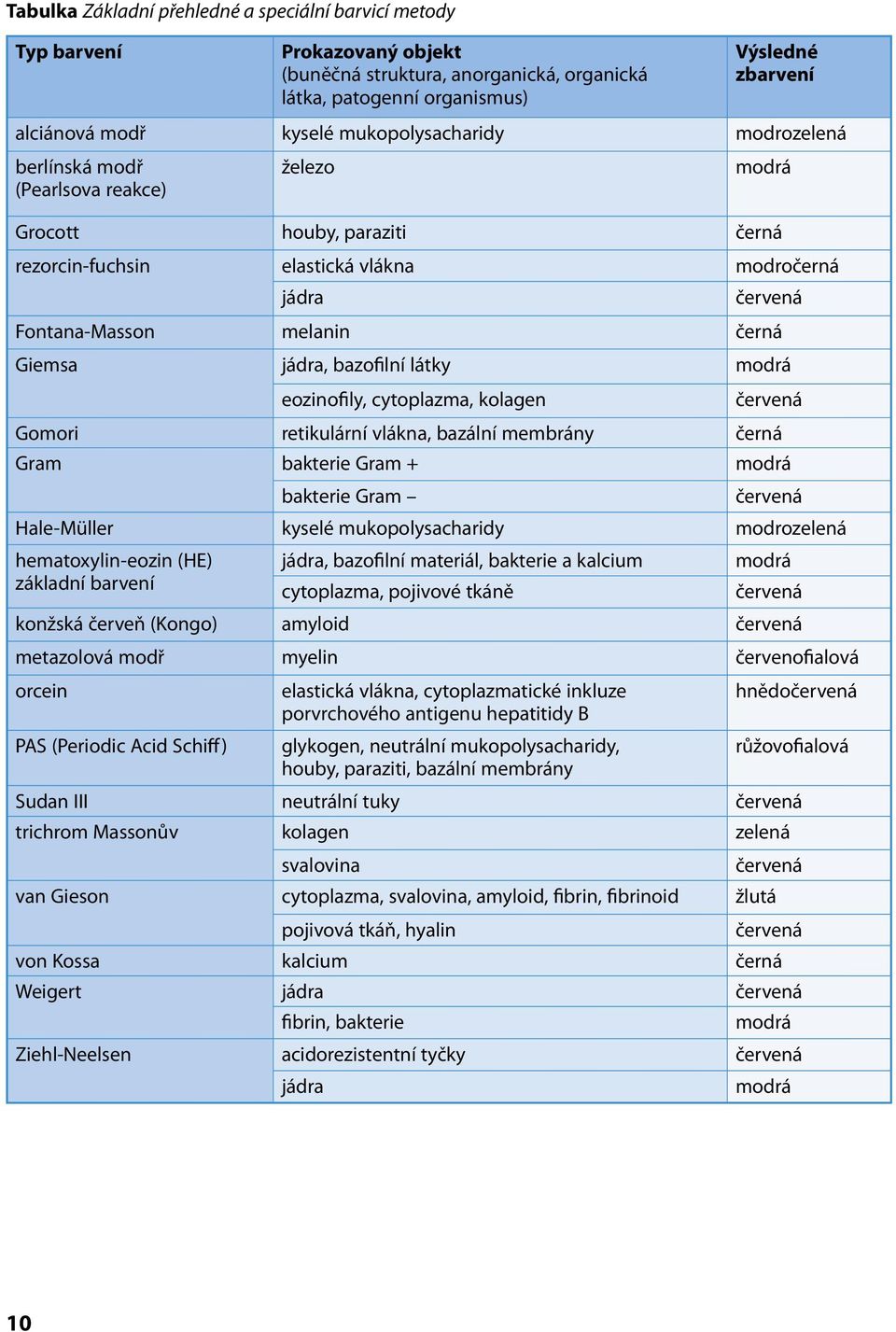 Giemsa jádra, bazofilní látky modrá eozinofily, cytoplazma, kolagen červená Gomori retikulární vlákna, bazální membrány černá Gram bakterie Gram + modrá bakterie Gram červená Hale-Müller kyselé