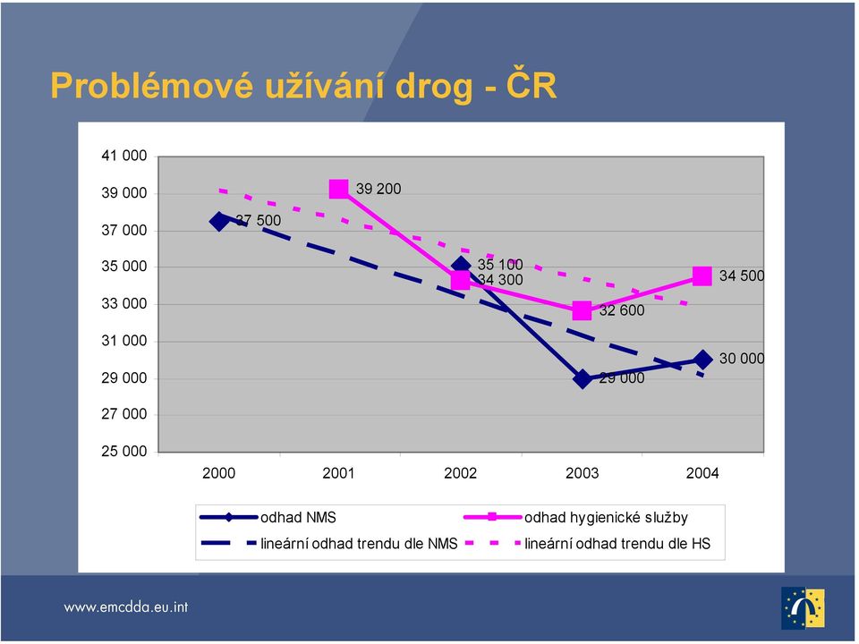 27 000 25 000 2000 2001 2002 2003 2004 odhad NMS lineární odhad