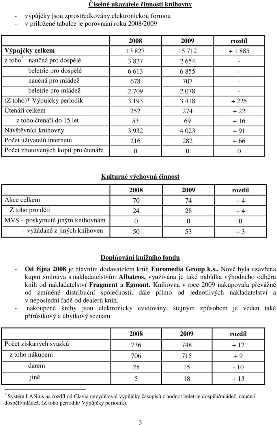 252 274 + 22 z toho čtenáři do 15 let 53 69 + 16 Návštěvníci knihovny 3 932 4 023 + 91 Počet uživatelů internetu 216 282 + 66 Počet zhotovených kopií pro čtenáře 0 0 0 Kulturně výchovná činnost 2008