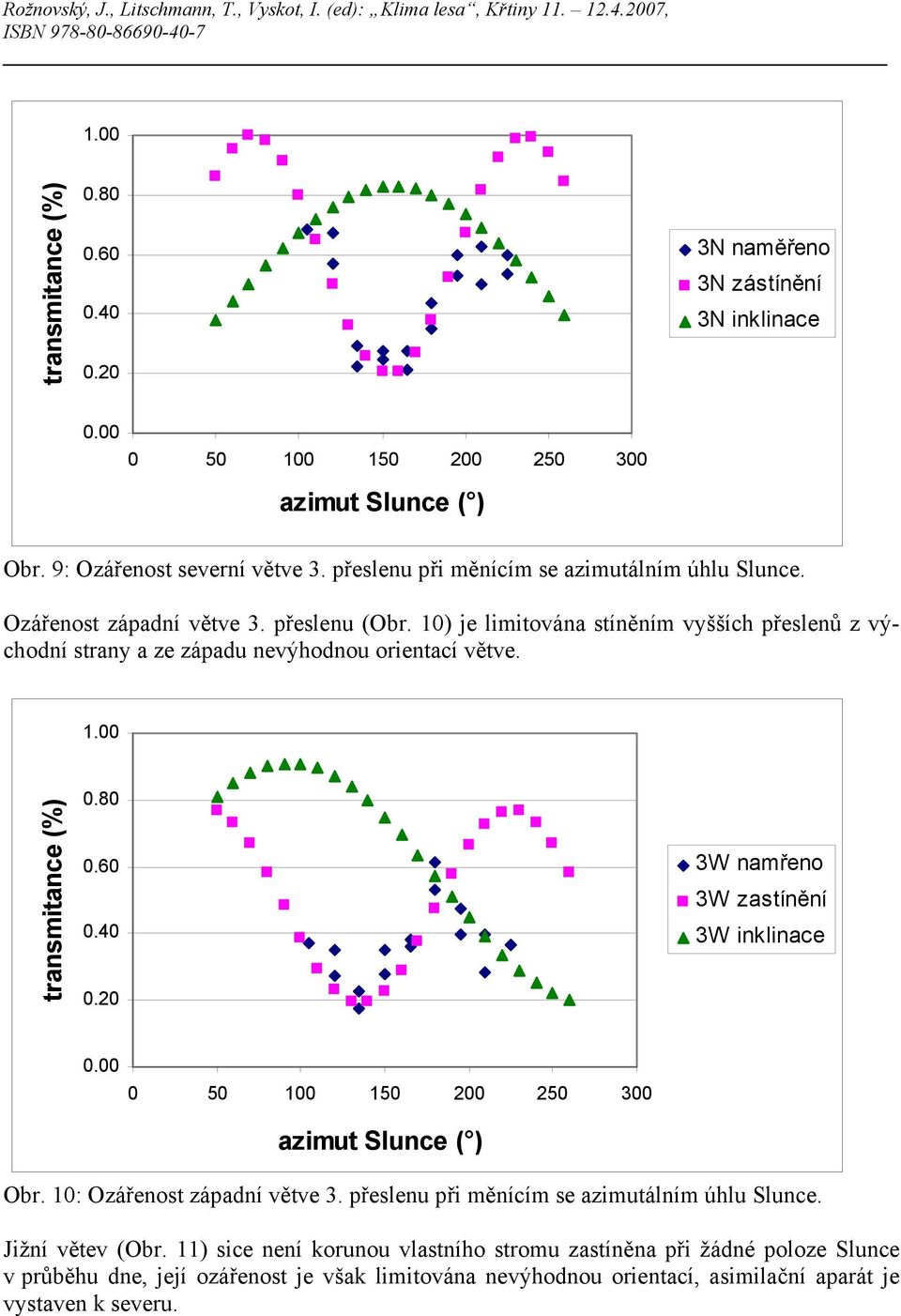 20 3W namřeno 3W zastínění 3W inklinace 0.00 0 0 100 10 200 20 300 Obr. 10: Ozářenost západní větve 3. přeslenu při měnícím se azimutálním úhlu Slunce. Jižní větev (Obr.