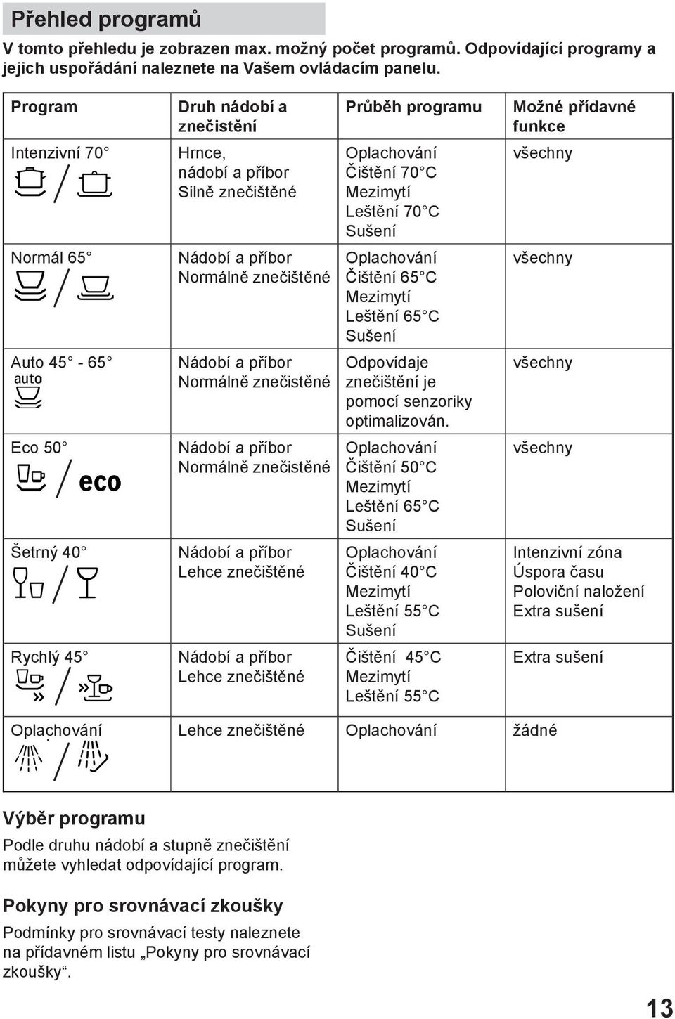 Nádobí a příbor Normálně znečištěné Oplachování Čištění 65 C Mezimytí Leštění 65 C Sušení všechny Auto 45-65 Nádobí a příbor Normálně znečistěné Odpovídaje znečištění je pomocí senzoriky