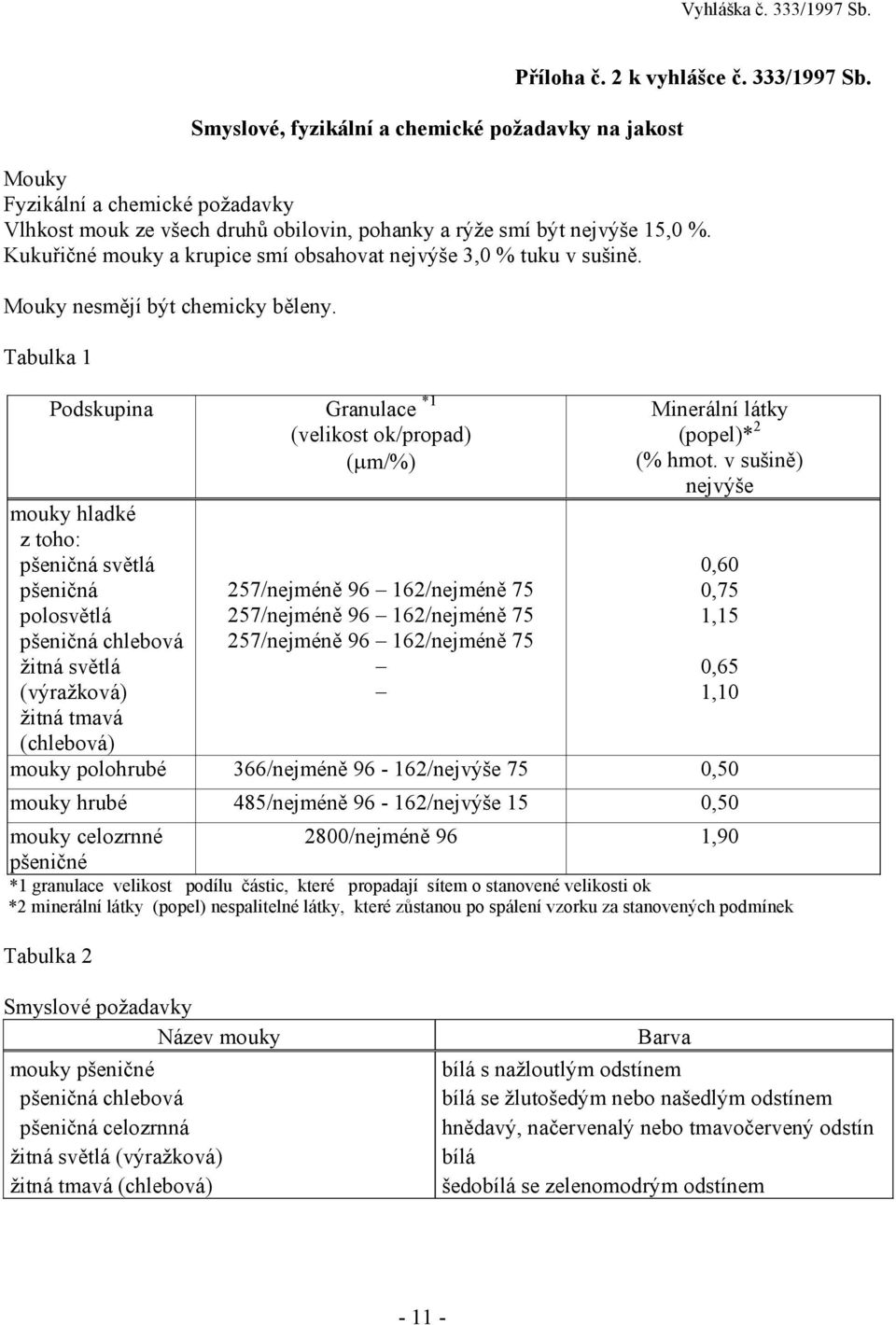 Tabulka 1 Podskupina Granulace *1 mouky hladké z toho: pšeničná světlá pšeničná polosvětlá pšeničná chlebová žitná světlá (výražková) žitná tmavá (chlebová) (velikost ok/propad) (µm/%) 257/nejméně 96