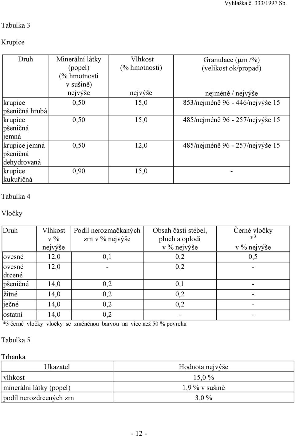 nerozmačkaných zrn v % Obsah částí stébel, pluch a oplodí v % Černé vločky * 3 v % ovesné 12,0 0,1 0,2 0,5 ovesné 12,0-0,2 - drcené pšeničné 14,0 0,2 0,1 - žitné 14,0 0,2 0,2 - ječné 14,0 0,2 0,2 -