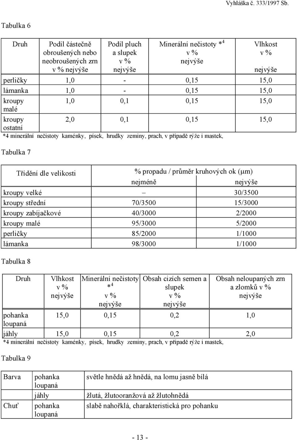 nejméně kroupy velké 30/3500 kroupy střední 70/3500 15/3000 kroupy zabíjačkové 40/3000 2/2000 kroupy malé 95/3000 5/2000 perličky 85/2000 1/1000 lámanka 98/3000 1/1000 Tabulka 8 Druh Vlhkost v %