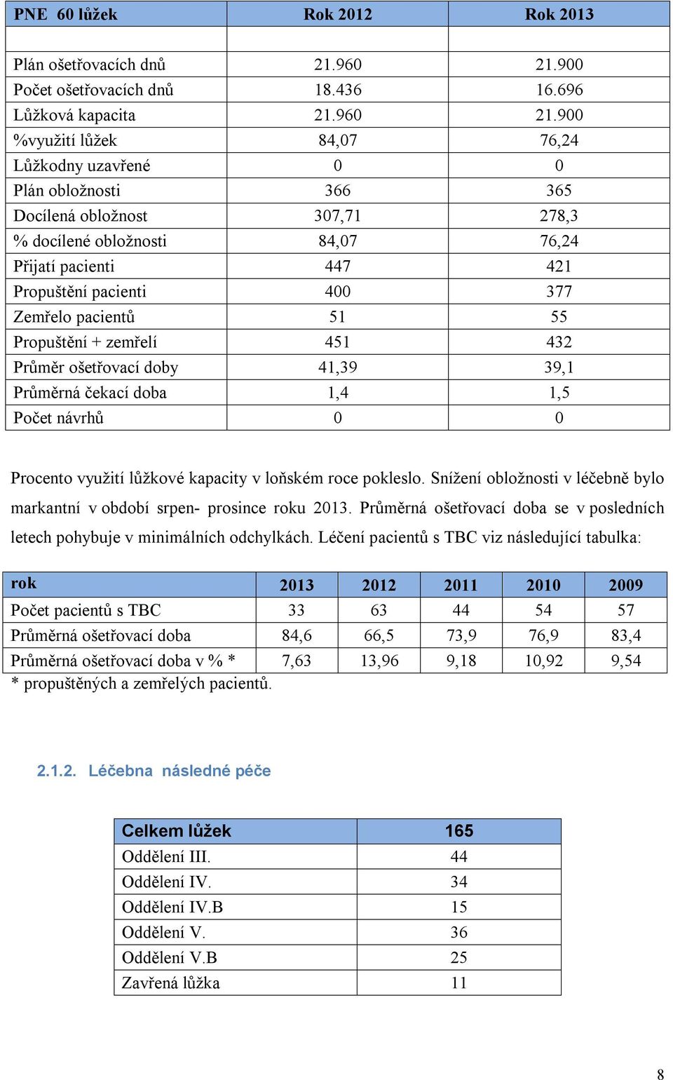 900 %využití lůžek 84,07 76,24 Lůžkodny uzavřené 0 0 Plán obložnosti 366 365 Docílená obložnost 307,71 278,3 % docílené obložnosti 84,07 76,24 Přijatí pacienti 447 421 Propuštění pacienti 400 377