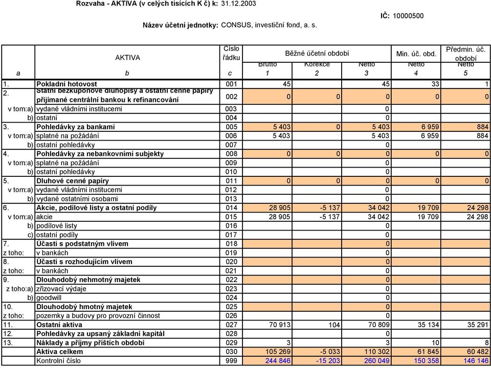 Státní bezkupónové dluhopisy a ostatní cenné papíry přijímané centrální bankou k refinancování 002 0 0 0 0 0 v tom:a) vydané vládními institucemi 003 0 b) ostatní 004 0 3.