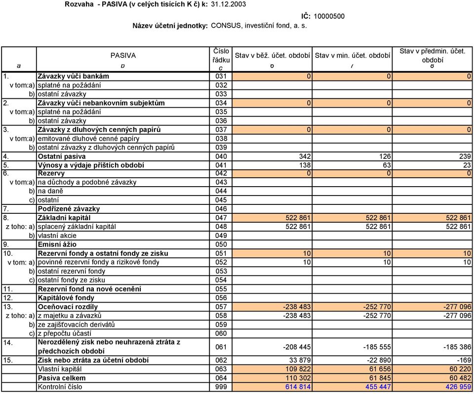 Závazky z dluhových cenných papírů 037 0 0 0 v tom:a) emitované dluhové cenné papíry 038 b) ostatní závazky z dluhových cenných papírů 039 4. Ostatní pasiva 040 342 126 239 5.