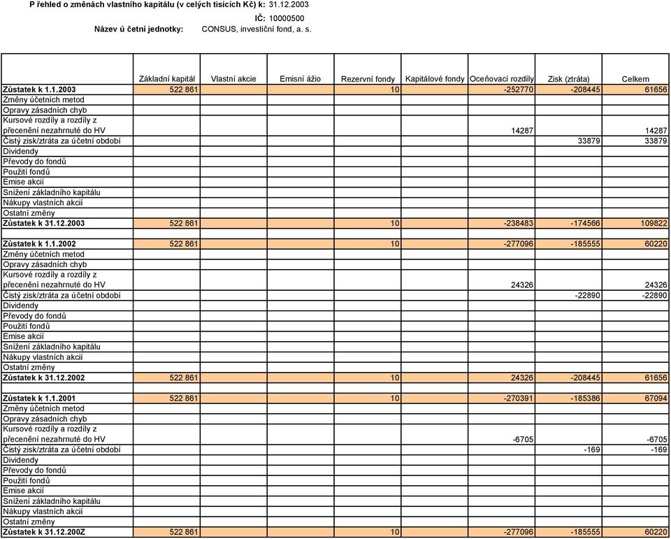 1.2003 522 861 10-252770 -208445 61656 Změny účetních metod Opravy zásadních chyb Kursové rozdíly a rozdíly z přecenění nezahrnuté do HV 14287 14287 Čistý zisk/ztráta za účetní období 33879 33879