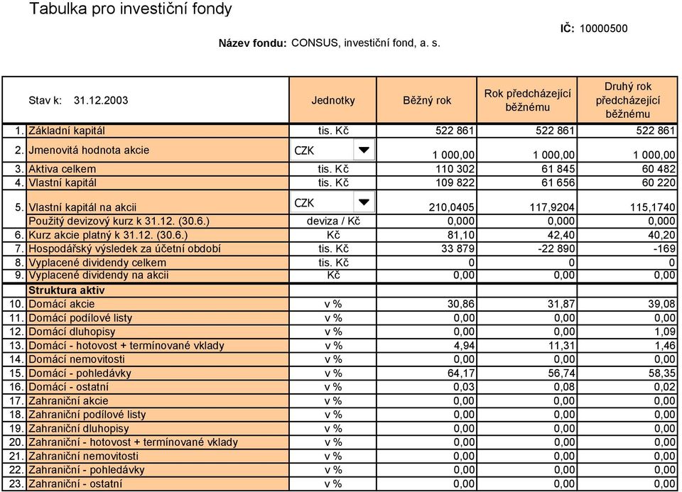 Kč 109 822 61 656 60 220 5. Vlastní kapitál na akcii CZK 210,0405 117,9204 115,1740 Použitý devizový kurz k 31.12. (30.6.) deviza / Kč 0,000 0,000 0,000 6. Kurz akcie platný k 31.12. (30.6.) Kč 81,10 42,40 40,20 7.