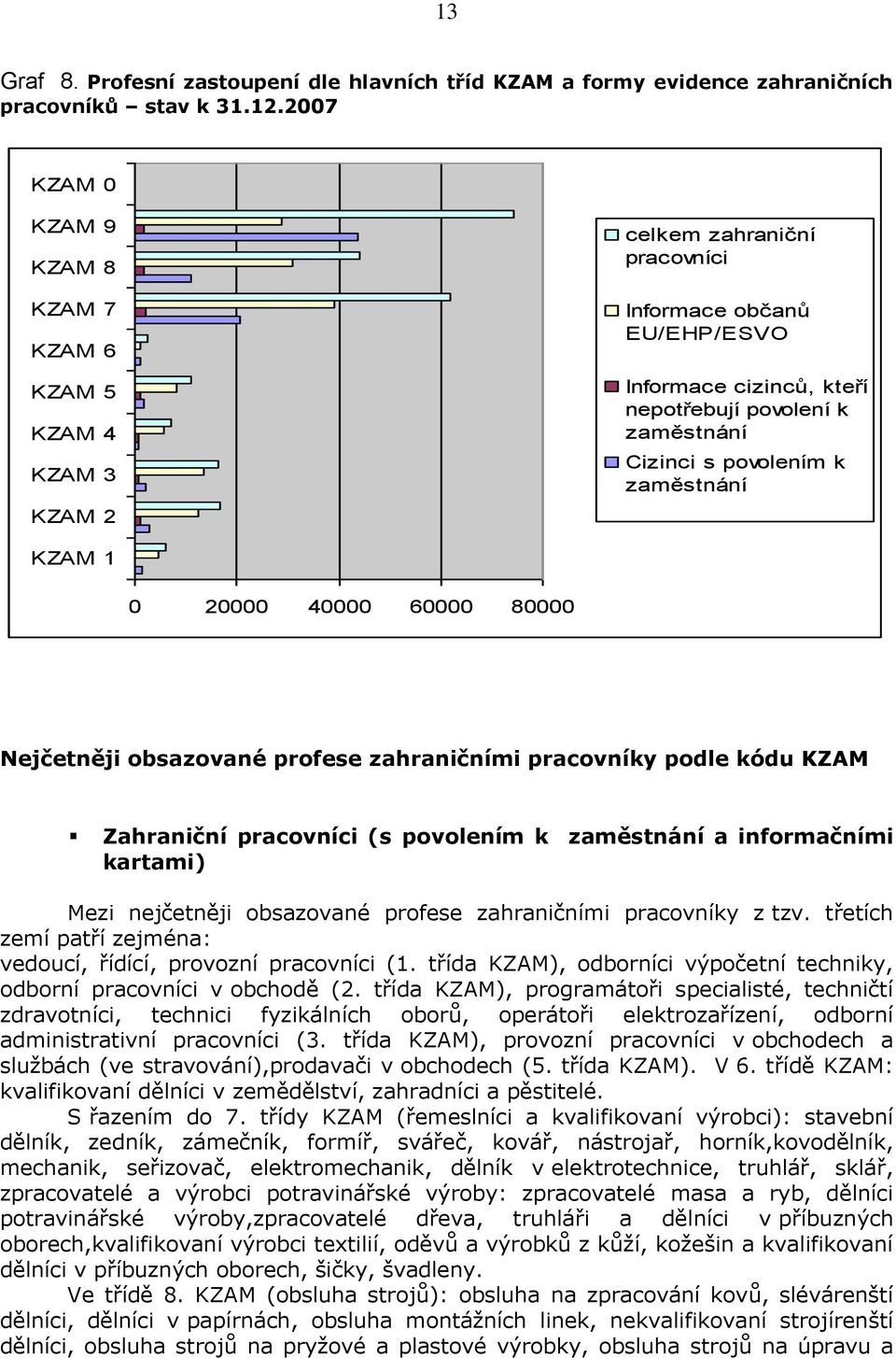 povolením k zaměstnání KZAM 1 0 20000 40000 60000 80000 Nejčetněji obsazované profese zahraničními pracovníky podle kódu KZAM Zahraniční pracovníci (s povolením k zaměstnání a informačními kartami)