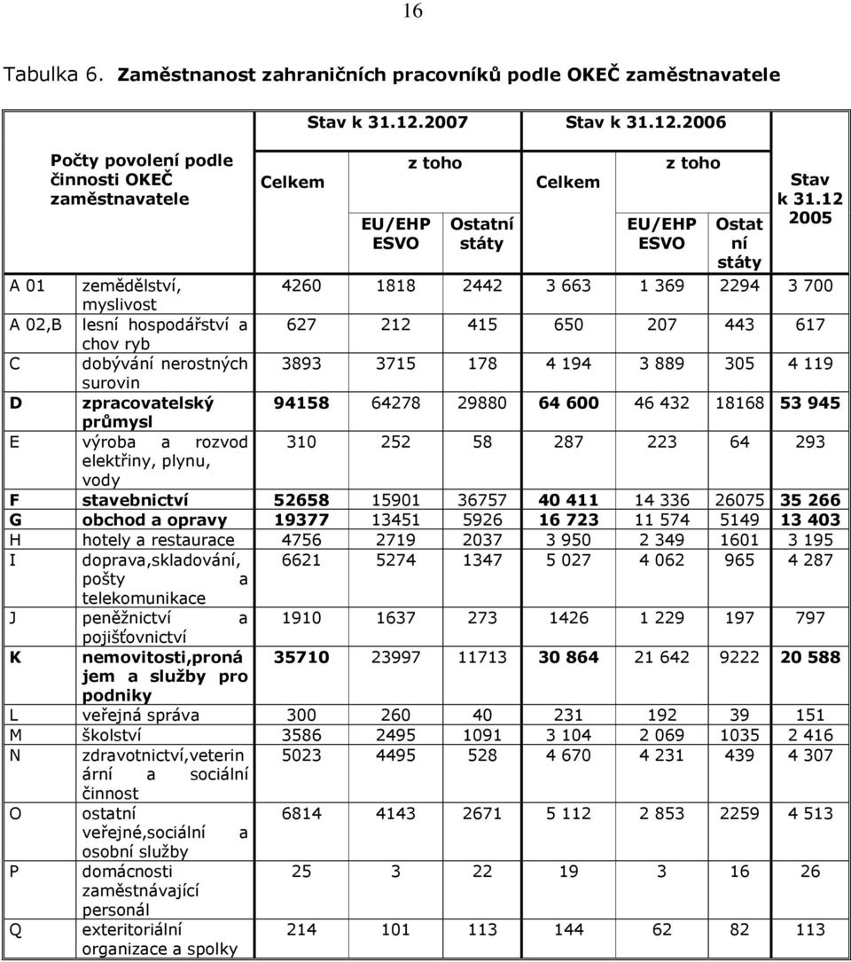 12 2005 A 01 zemědělství, 4260 1818 2442 3 663 1 369 2294 3 700 myslivost A 02,B lesní hospodářství a 627 212 415 650 207 443 617 chov ryb C dobývání nerostných 3893 3715 178 4 194 3 889 305 4 119