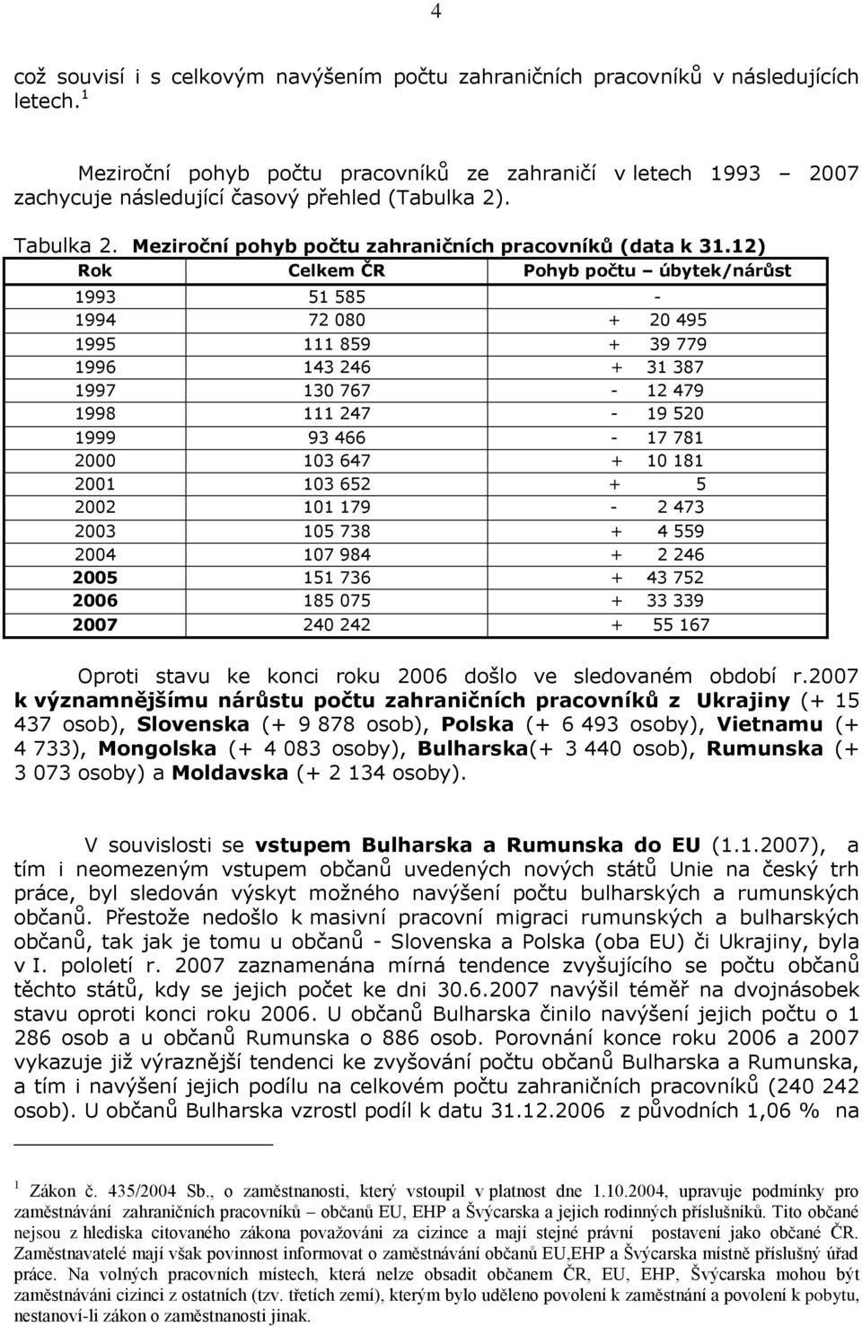 12) Rok Celkem ČR Pohyb počtu úbytek/nárůst 1993 51 585-1994 72 080 + 20 495 1995 111 859 + 39 779 1996 143 246 + 31 387 1997 130 767-12 479 1998 111 247-19 520 1999 93 466-17 781 2000 103 647 + 10