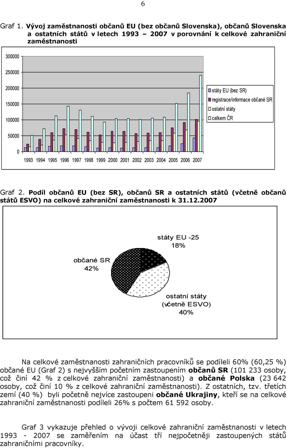 (bez SR) registrace/informace občané SR ostatní státy celkem ČR 50000 0 1993 1994 1995 1996 1997 1998 1999 2000 2001 2002 2003 2004 2005 2006 2007 Graf 2.