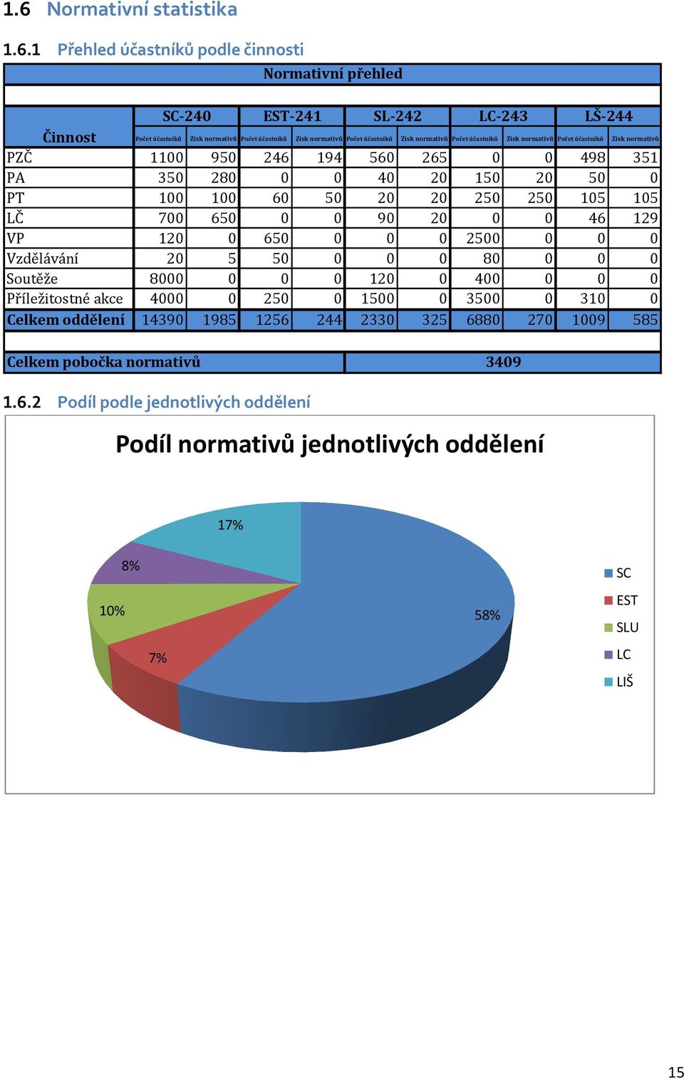 105 LČ 700 650 0 0 90 20 0 0 46 129 VP 120 0 650 0 0 0 2500 0 0 0 Vzdělávání 20 5 50 0 0 0 80 0 0 0 Soutěže 8000 0 0 0 120 0 400 0 0 0 Příležitostné akce 4000 0 250 0 1500 0 3500 0 310 0 Celkem