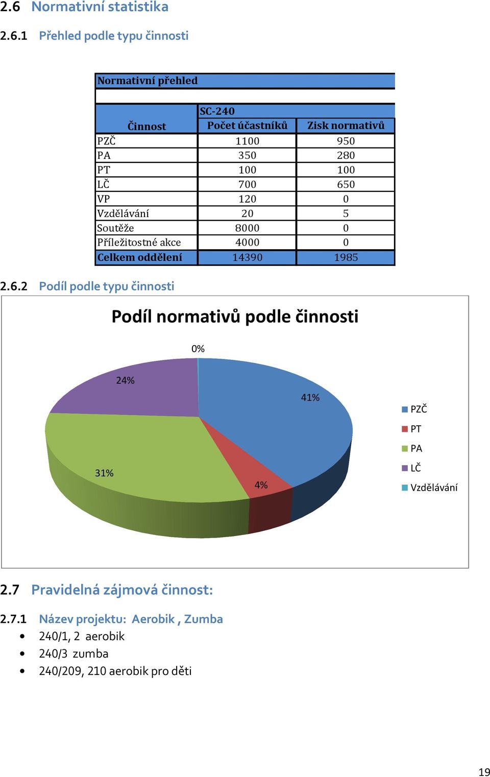 100 700 120 20 8000 4000 14390 280 100 650 0 5 0 0 1985 Podíl normativů podle činnosti 0% 31% 24% 4% 41% PZČ PT PA LČ