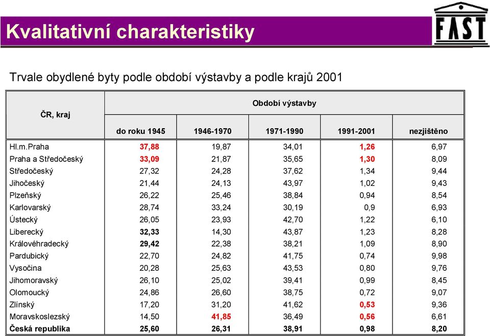 Karlovarský 28,74 33,24 3,19,9 6,93 Ústecký 26,5 23,93 42,7 1,22 6,1 Liberecký 32,33 14,3 43,87 1,23 8,28 Královéhradecký 29,42 22,38 38,21 1,9 8,9 Pardubický 22,7 24,82 41,75,74 9,98