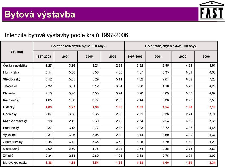 Praha 3,14 5,8 5,58 4,3 4,7 5,35 6,31 6,68 Středočeský 3,12 5,35 5,29 5,11 4,82 7,1 8,32 7,2 Jihočeský 2,32 3,51 3,12 3,4 3,58 4,1 3,76 4,28 Plzeňský 2,58 3,7 3,53 3,74 3,26 3,63 3,9 4,7 Karlovarský