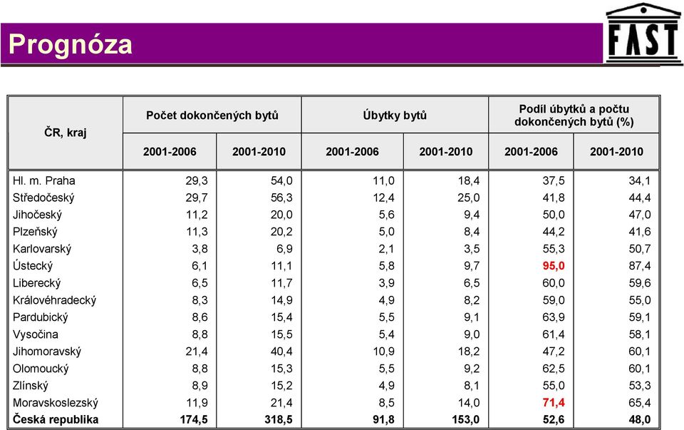 5,7 Ústecký 6,1 11,1 5,8 9,7 95, 87,4 Liberecký 6,5 11,7 3,9 6,5 6, 59,6 Královéhradecký 8,3 14,9 4,9 8,2 59, 55, Pardubický 8,6 15,4 5,5 9,1 63,9 59,1 Vysočina 8,8 15,5 5,4