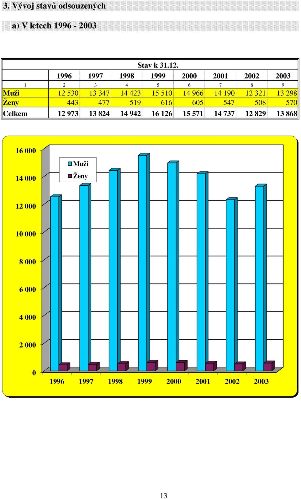 966 14 190 12 321 13 298 Ženy 443 477 519 616 605 547 508 570 Celkem 12 973 13 824 14 942 16 126