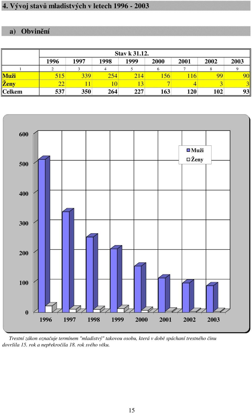 3 3 Celkem 537 350 264 227 163 120 102 93 600 500 Muži Ženy 400 300 200 100 0 1996 1997 1998 1999 2000 2001 2002
