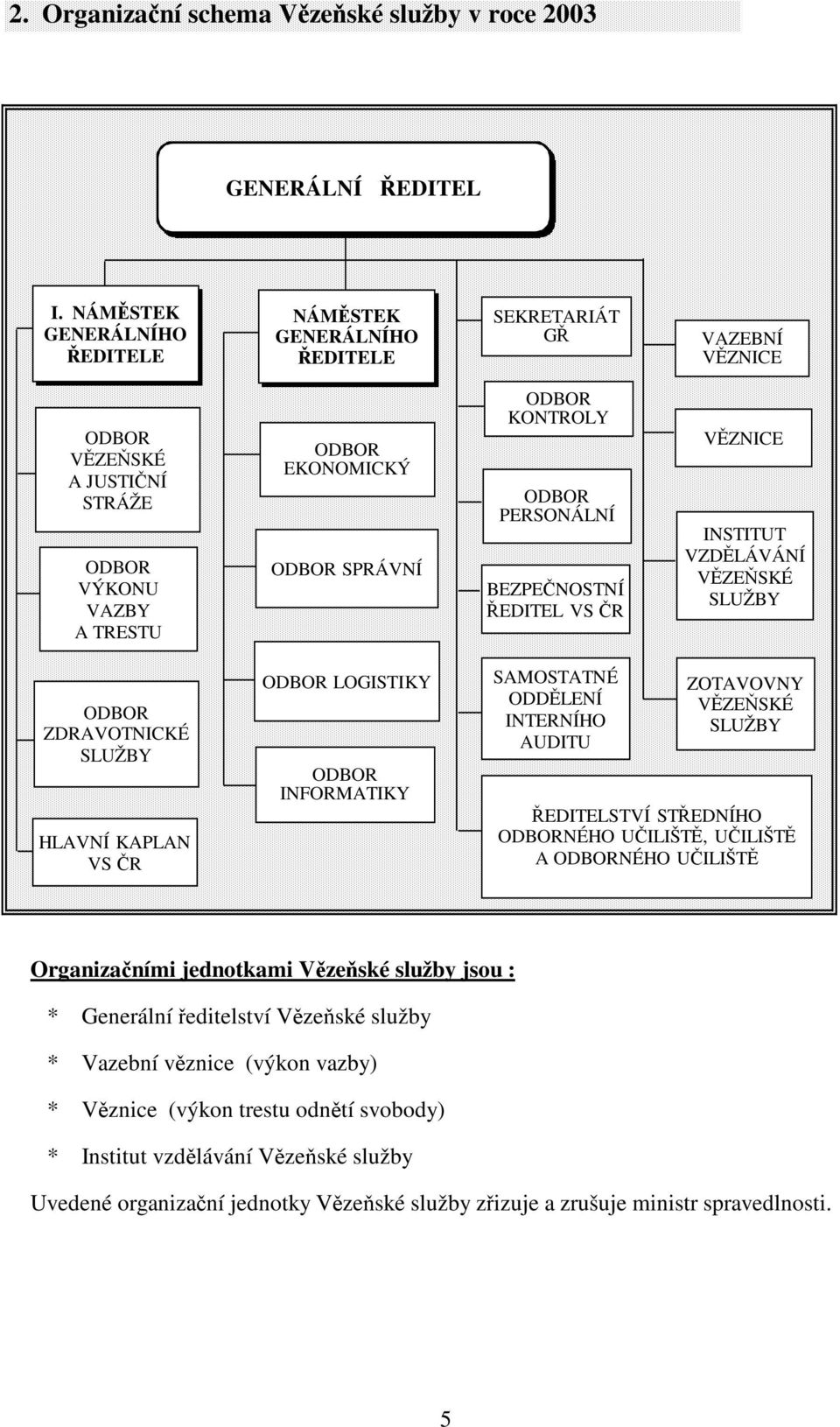 ODBOR PERSONÁLNÍ BEZPEČNOSTNÍ ŘEDITEL VS ČR VĚZNICE INSTITUT VZDĚLÁVÁNÍ VĚZEŇSKÉ SLUŽBY ODBOR ZDRAVOTNICKÉ SLUŽBY HLAVNÍ KAPLAN VS ČR ODBOR LOGISTIKY ODBOR INFORMATIKY SAMOSTATNÉ ODDĚLENÍ INTERNÍHO