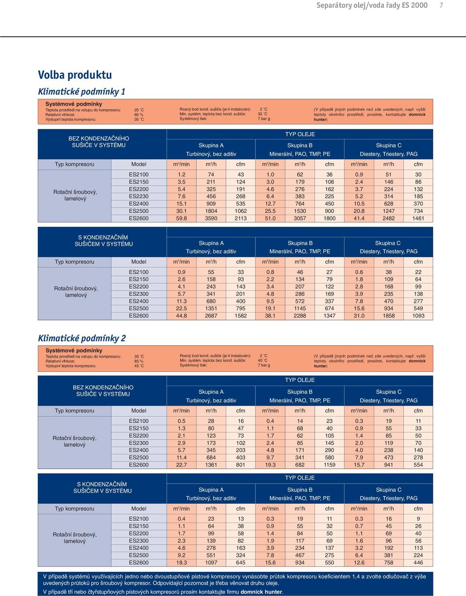 vyšší teploty okolního prostředí, prosíme, kontaktujte domnick hunter) BEZ KONDENZAČNÍHO SUŠIČE V SYSTÉMU Skupina A Skupina B Skupina C Turbínový, bez aditiv Minerální, PAO, TMP, PE Diestery,