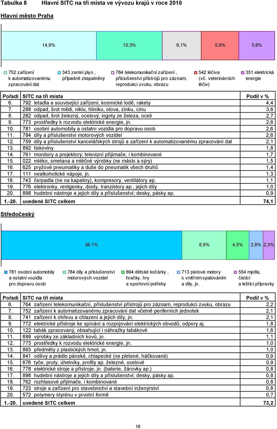 792 letadla a související zařízení, kosmické lodě, rakety 4,4 7. 288 odpad, šrot mědi, niklu, hliníku, olova, zinku, cínu 3,6 8. 282 odpad, šrot železný, ocelový, ingoty ze železa, oceli 2,7 9.