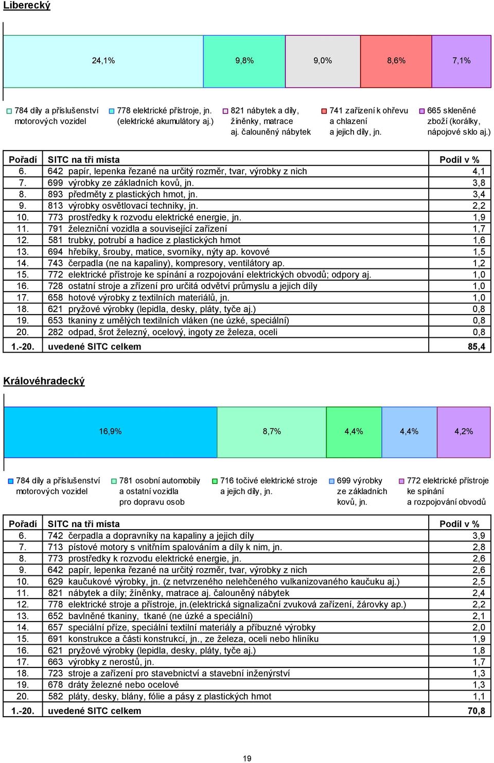 893 předměty z plastických hmot, jn. 3,4 9. 813 výrobky osvětlovací techniky, jn. 2,2 10. 773 prostředky k rozvodu elektrické energie, jn. 1,9 11. 791 železniční vozidla a související zařízení 1,7 12.