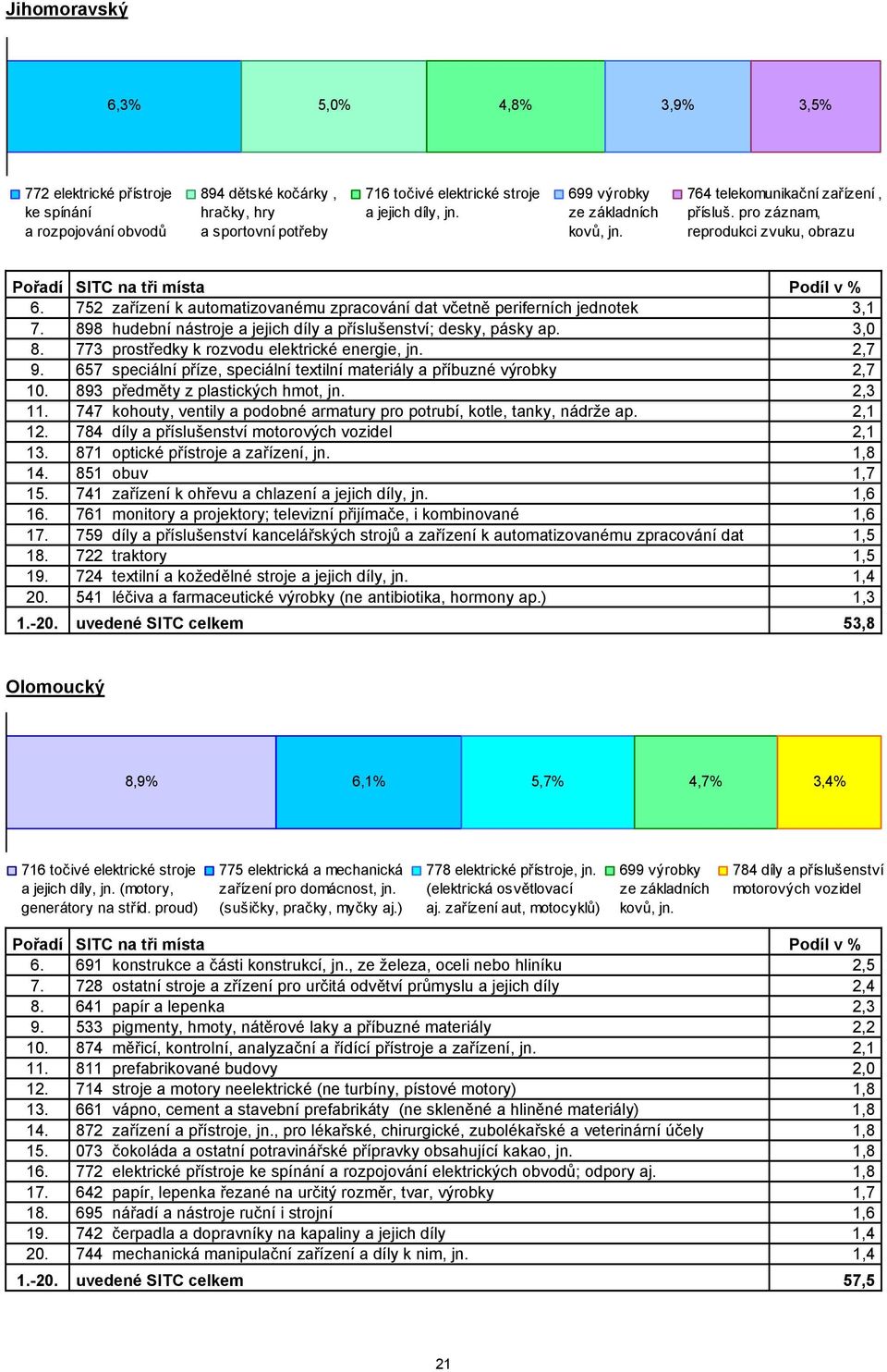 773 prostředky k rozvodu elektrické energie, jn. 2,7 9. 657 speciální příze, speciální textilní materiály a příbuzné výrobky 2,7 10. 893 předměty z plastických hmot, jn. 2,3 11.