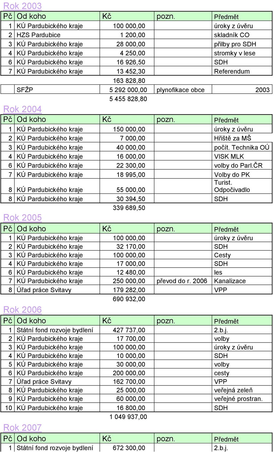 2 KÚ Pardubického kraje 7 000,00 Hřiště za MŠ 3 KÚ Pardubického kraje 40 000,00 počít. Technika OÚ 4 KÚ Pardubického kraje 16 000,00 VISK MLK 6 KÚ Pardubického kraje 22 300,00 volby do Parl.