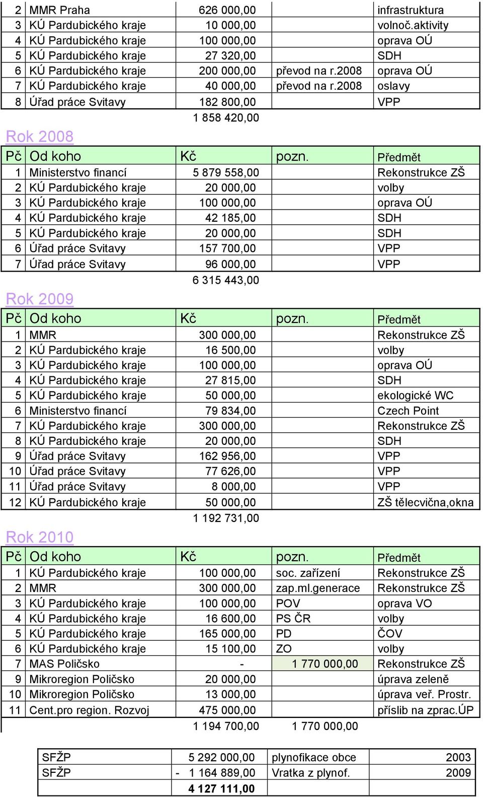 2008 oslavy 8 Úřad práce Svitavy 182 800,00 VPP 1 858 420,00 Rok 2008 1 Ministerstvo financí 5 879 558,00 Rekonstrukce ZŠ 2 KÚ Pardubického kraje 20 000,00 volby 3 KÚ Pardubického kraje 100 000,00