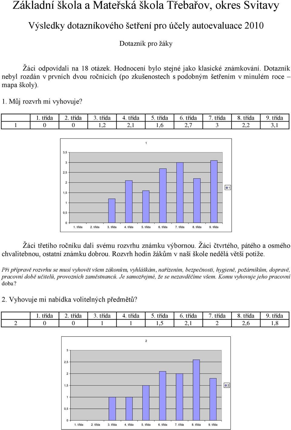 ,,,6,7,,,5,5,5,5 Ţáci třetího ročníku dali svému rozvrhu známku výbornou. Ţáci čtvrtého, pátého a osmého chvalitebnou, ostatní známku dobrou. Rozvrh hodin ţákům v naší škole nedělá větší potíţe.