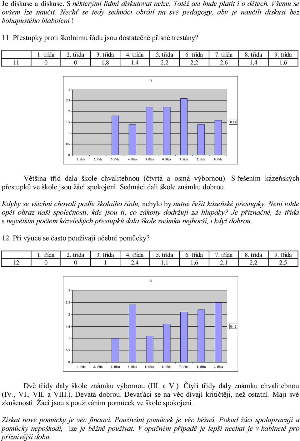 ,8,,,,6,,6,5,5,5 Většina tříd dala škole chvalitebnou (čtvrtá a osmá výbornou). S řešením kázeňských přestupků ve škole jsou ţáci spokojeni. Sedmáci dali škole známku dobrou.