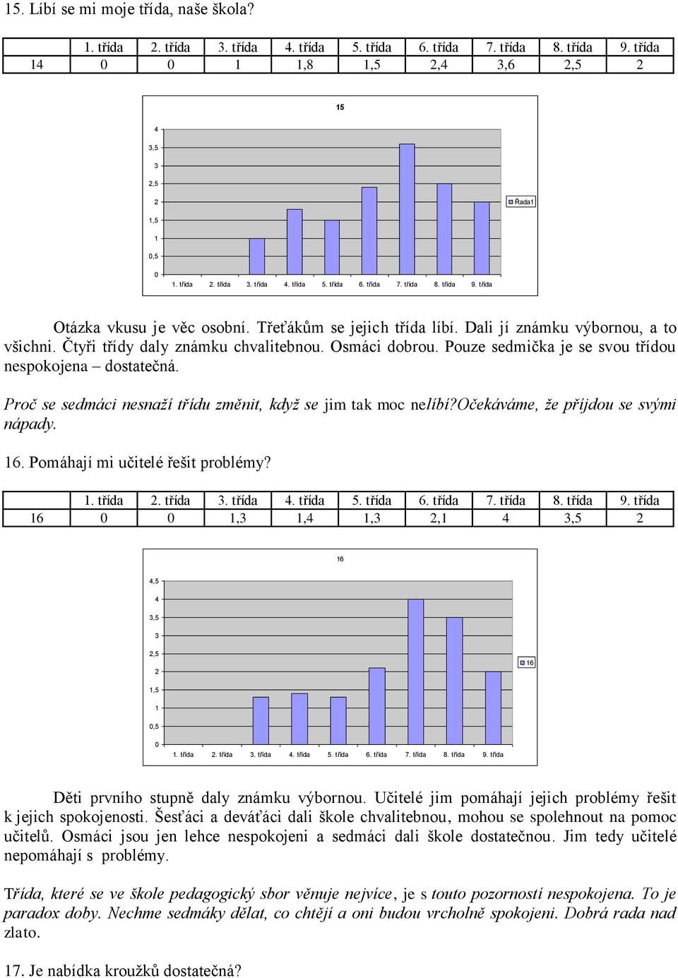 6,,,,,5 6,5,5,5 6,5,5 Děti prvního stupně daly známku výbornou. Učitelé jim pomáhají jejich problémy řešit k jejich spokojenosti.