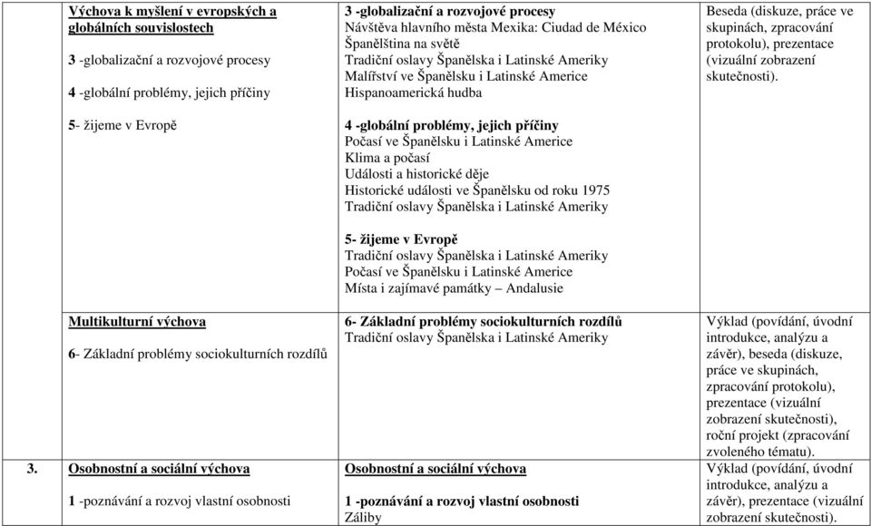 Osobnostní a sociální výchova 1 -poznávání a rozvoj vlastní osobnosti 3 -globalizační a rozvojové procesy Návštěva hlavního města Mexika: Ciudad de México Španělština na světě Tradiční oslavy