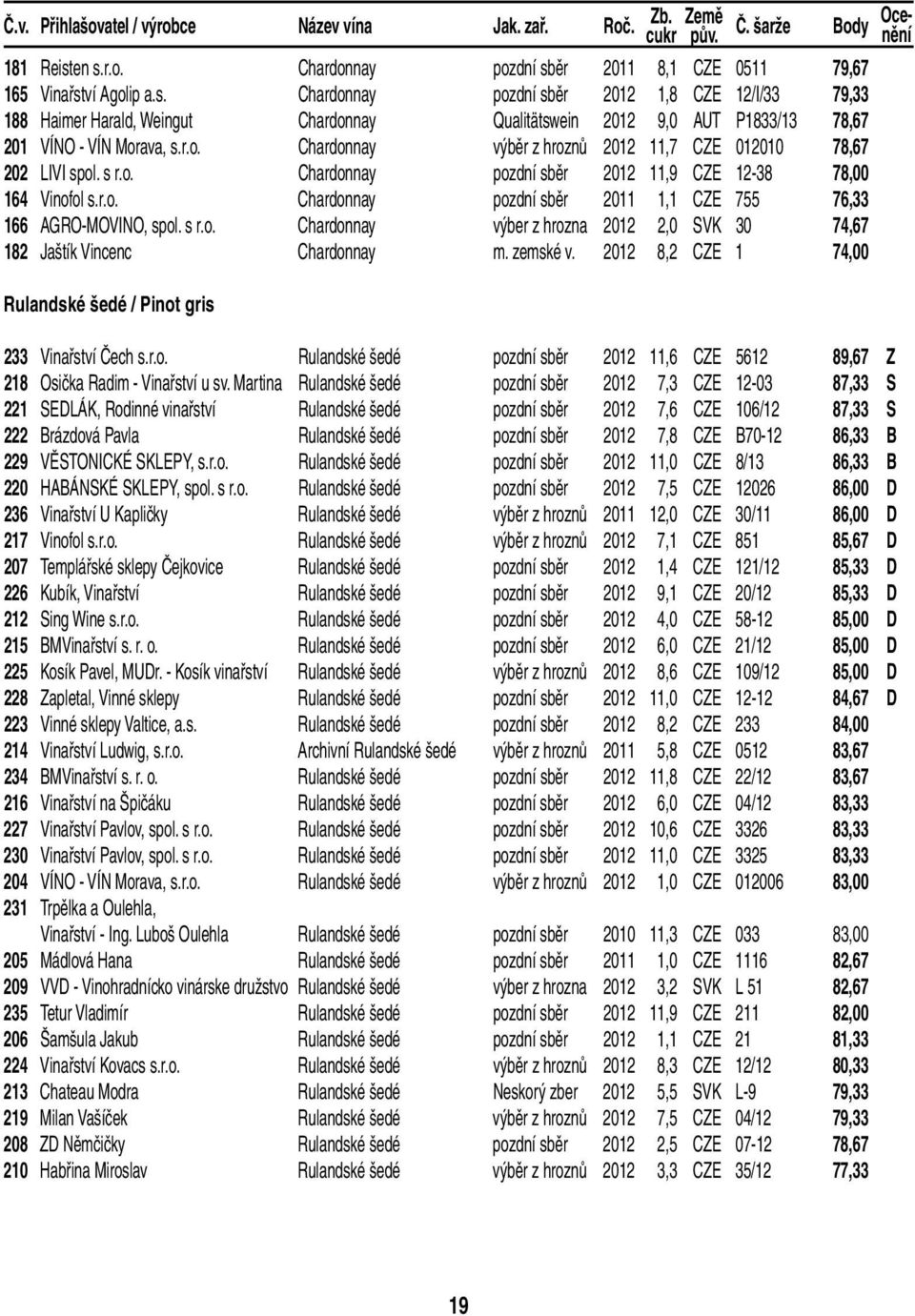 r.o. Chardonnay výběr z hroznů 2012 11,7 CZE 012010 78,67 202 LIVI spol. s r.o. Chardonnay pozdní sběr 2012 11,9 CZE 12-38 78,00 164 Vinofol s.r.o. Chardonnay pozdní sběr 2011 1,1 CZE 755 76,33 166 AGRO-MOVINO, spol.