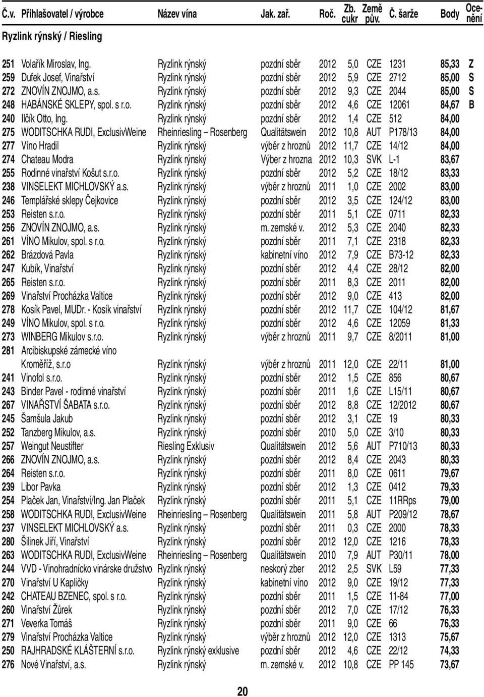 s r.o. Ryzlink rýnský pozdní sběr 2012 4,6 CZE 12061 84,67 B 240 Ilčík Otto, Ing.