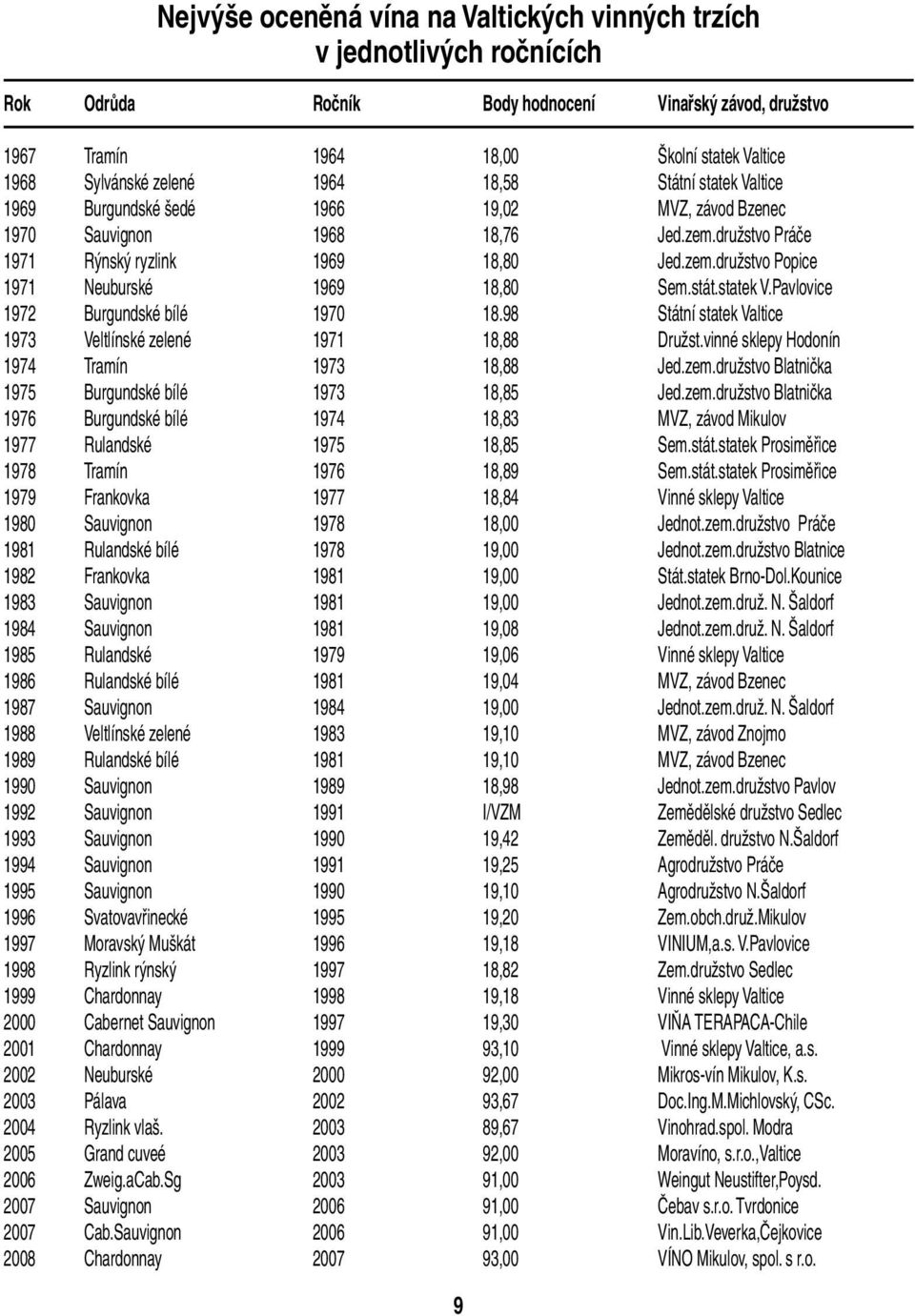 stát.statek V.Pavlovice 1972 Burgundské bílé 1970 18.98 Státní statek Valtice 1973 Veltlínské zelené 1971 18,88 Družst.vinné sklepy Hodonín 1974 Tramín 1973 18,88 Jed.zem.